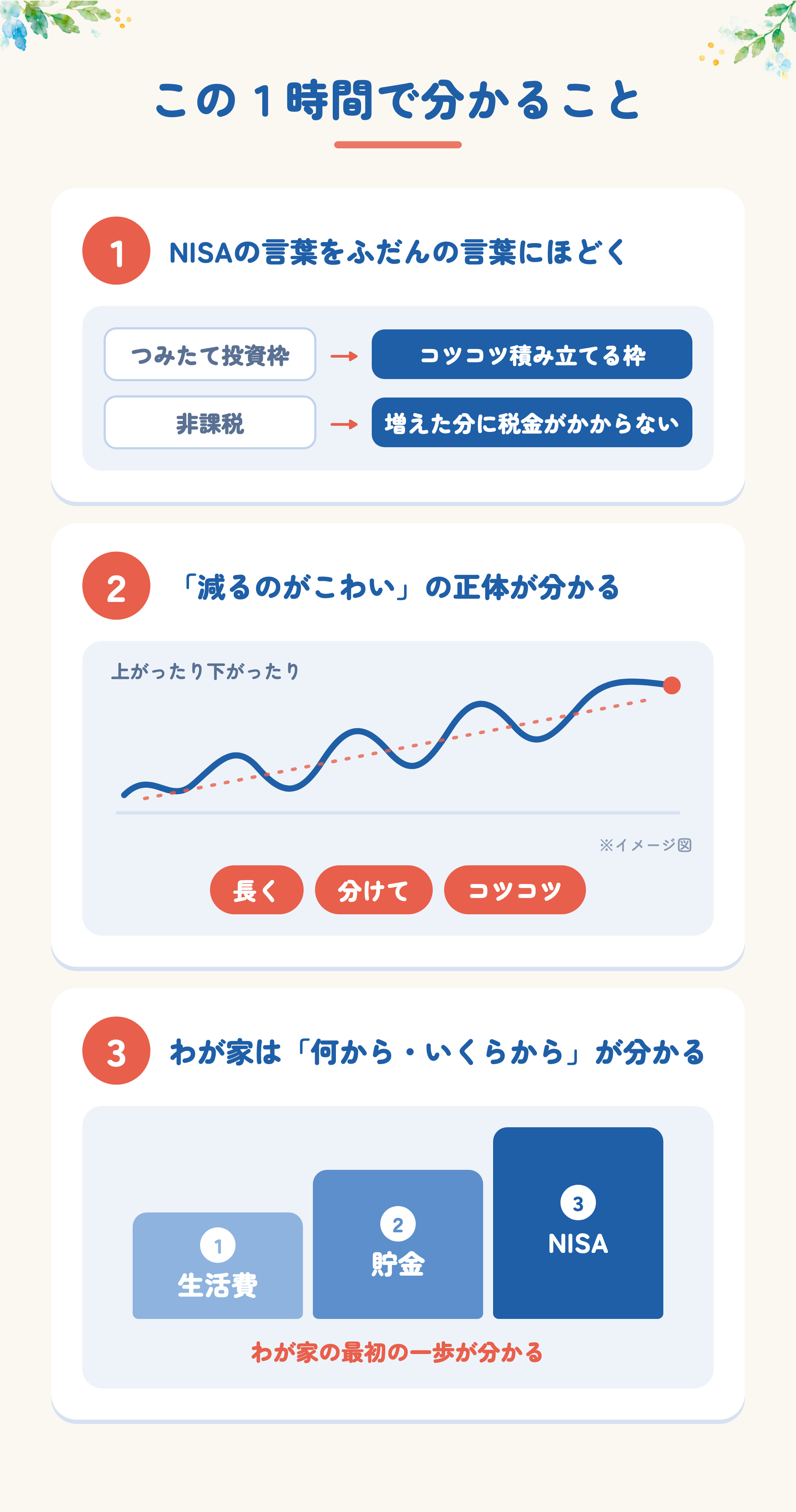 この１時間で分かること。１ NISAの言葉をふだんの言葉にほどく。つみたて投資枠はコツコツ積み立てる枠。非課税は増えた分に税金がかからないこと。２「減るのがこわい」の正体が分かる。上がったり下がったりする値動きの図。長く・分けて・コツコツ。３ わが家は「何から・いくらから」が分かる。生活費・貯金・NISAの順番の階段。わが家の最初の一歩が分かる